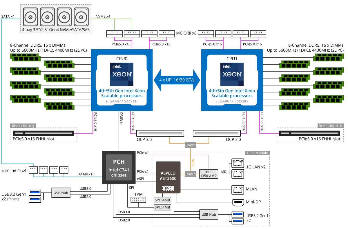 Máy chủ GIGABYTE R183-S90 (rev. AAD1)